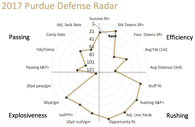 2017 Purdue defensive radar