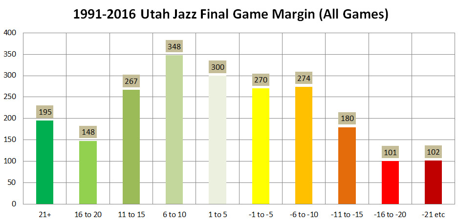 1991 2016 Utah Jazz Final Score Margin - All Games