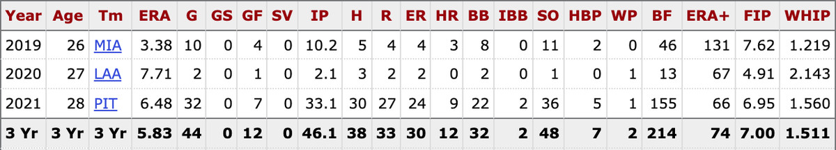 Kyle Keller’s MLB career pitching stats