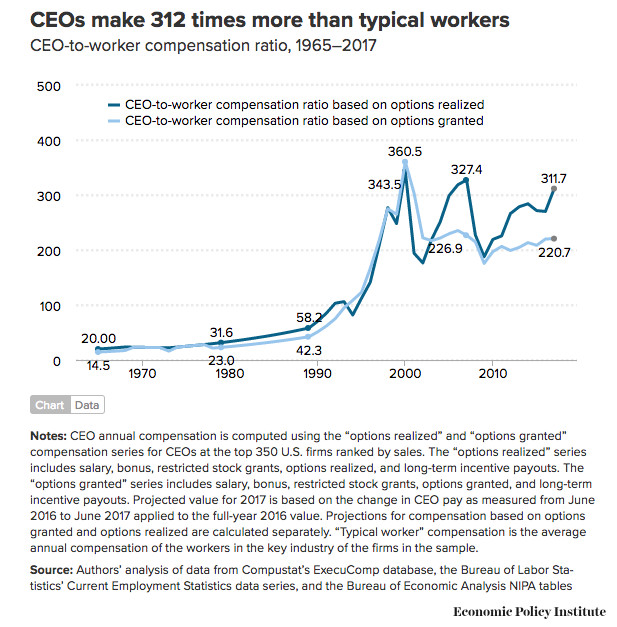 CEOs made 287 times more money than their workers in 2018 - Vox