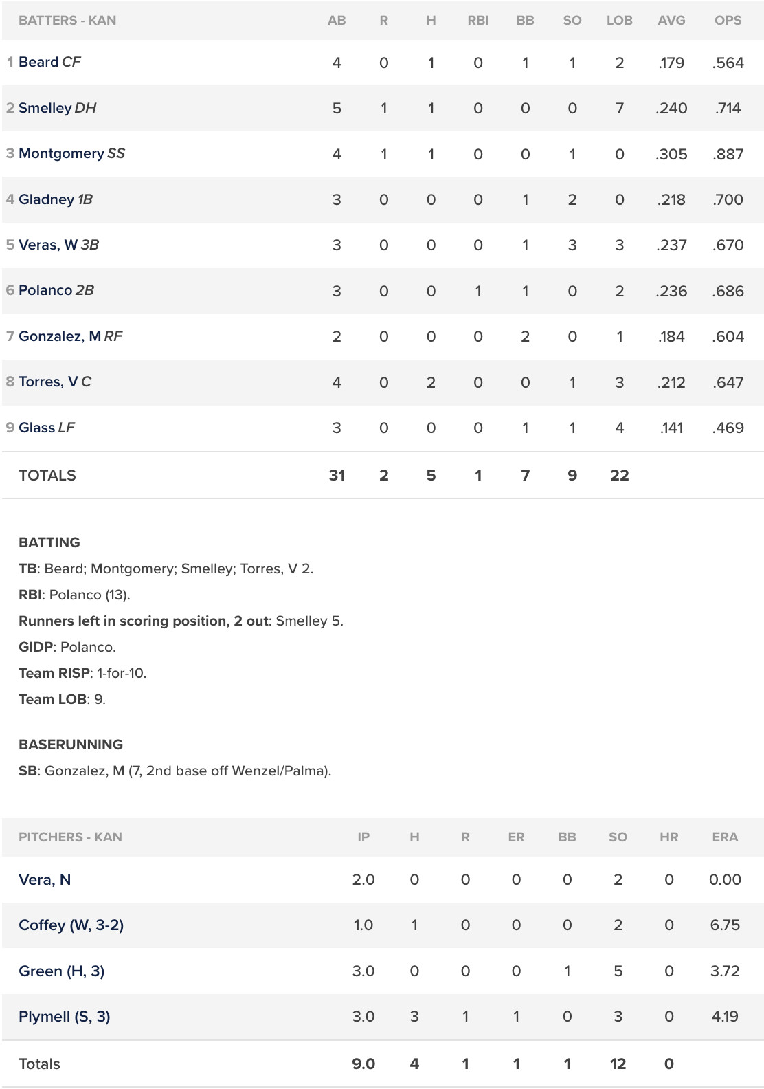 Batting and pitching stats