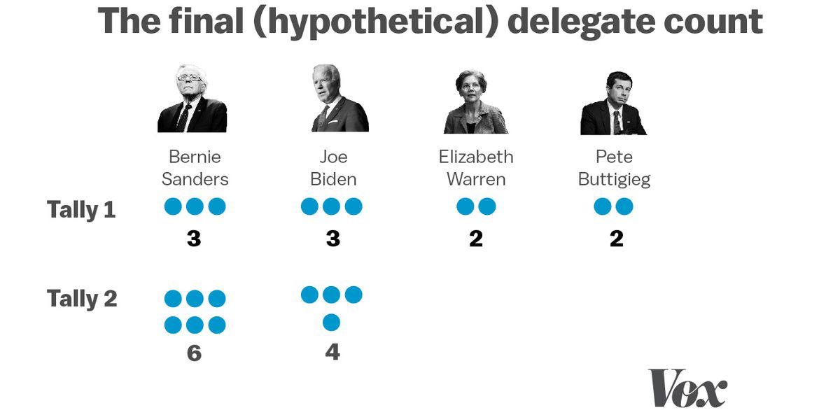 In this data visualization, the second hypothetical delegate count is shown. Bernie Sanders has won six delegates and Joe Biden have won four.