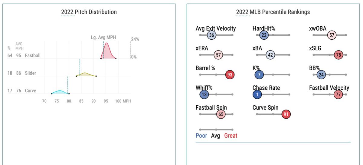Pallante’s 2022 pitch distribution and Statcast percentile rankings 