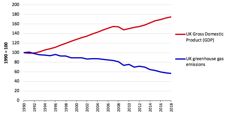 The UK has experienced a divergence between its economy and its emissions over the past two decades. 