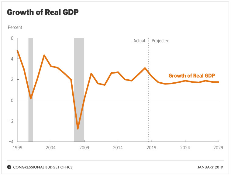 State of the Union 2019 fact check: the US economy under ...