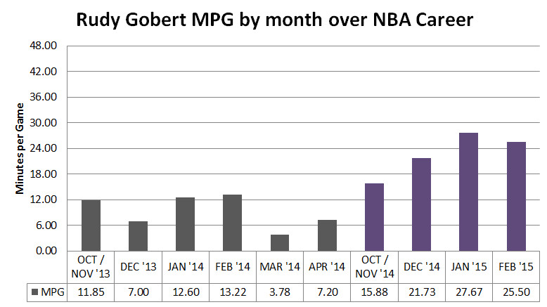 2014 2015 Jazz Defense Rudy Gobert MPG Month by Month