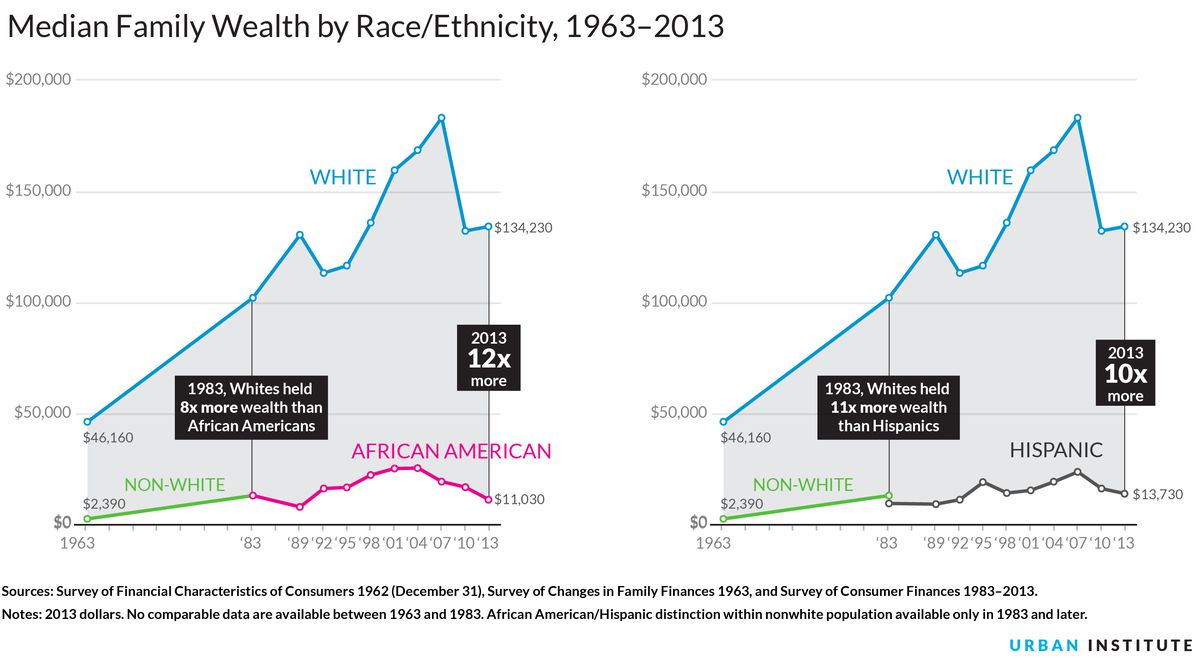 wealth race ethnicity