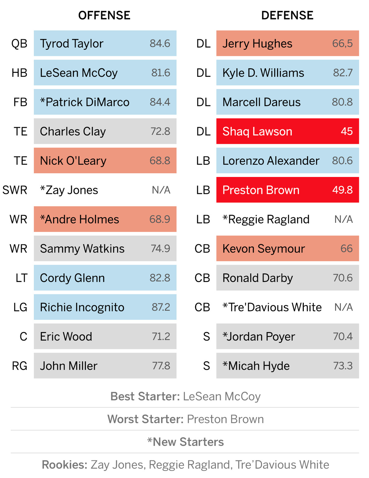 pff roster rankings