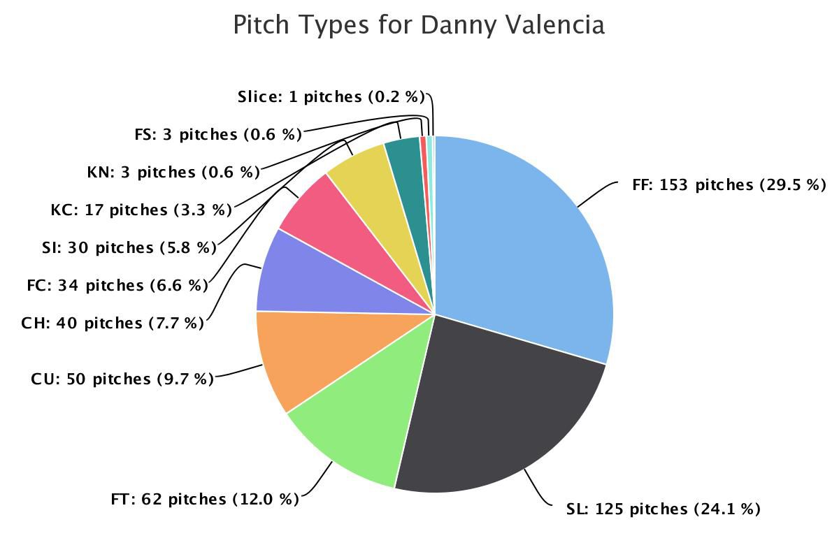danny-valencia-oakland-athletics-first-pitch-types