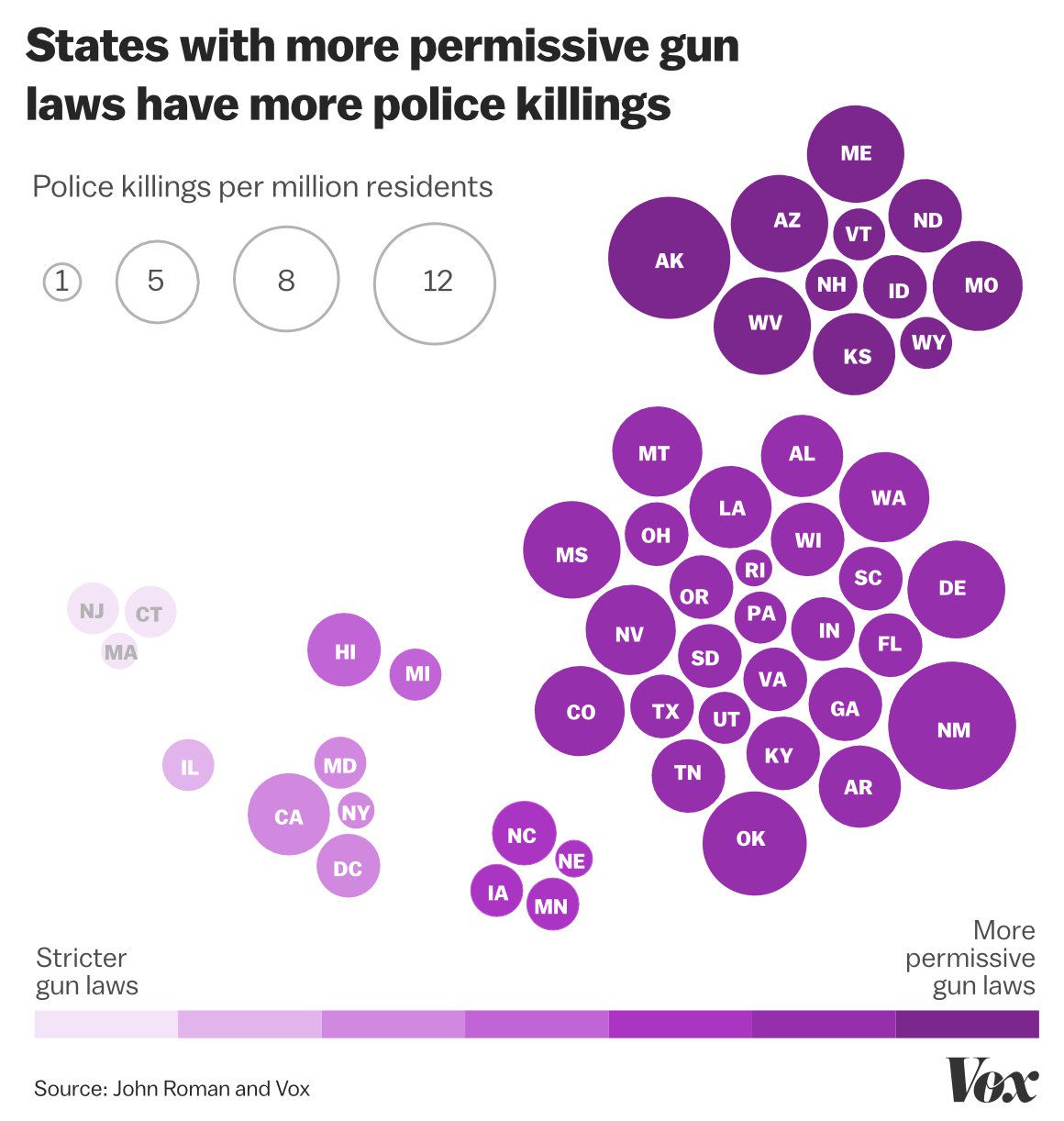 A chart comparing gun control laws with police killing rates, by state.