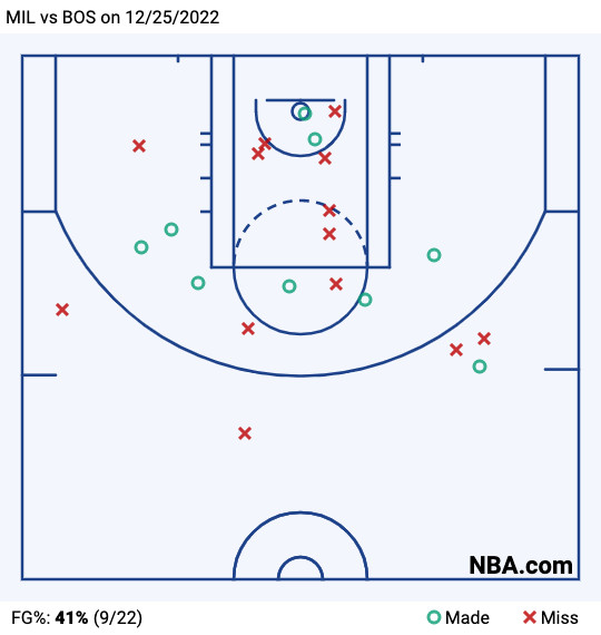Giannis Shot Chart vs. Celtics