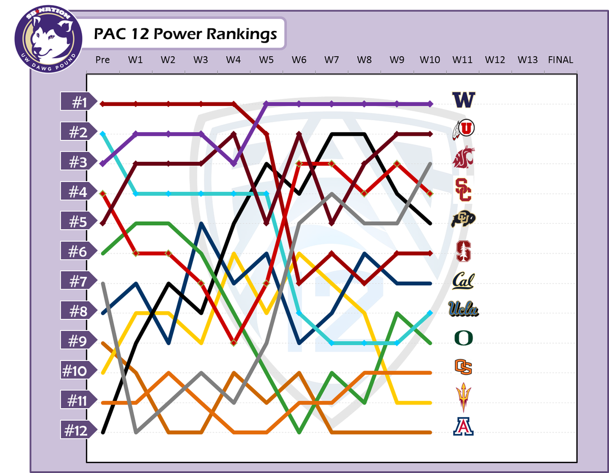 PAC 12 Power Rankings