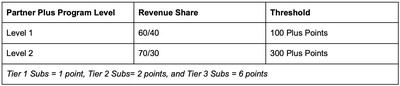 Table explaining the breakdown of Twitch’s new Plus Program by which partners and affiliates can earn new subscription revenue shares.