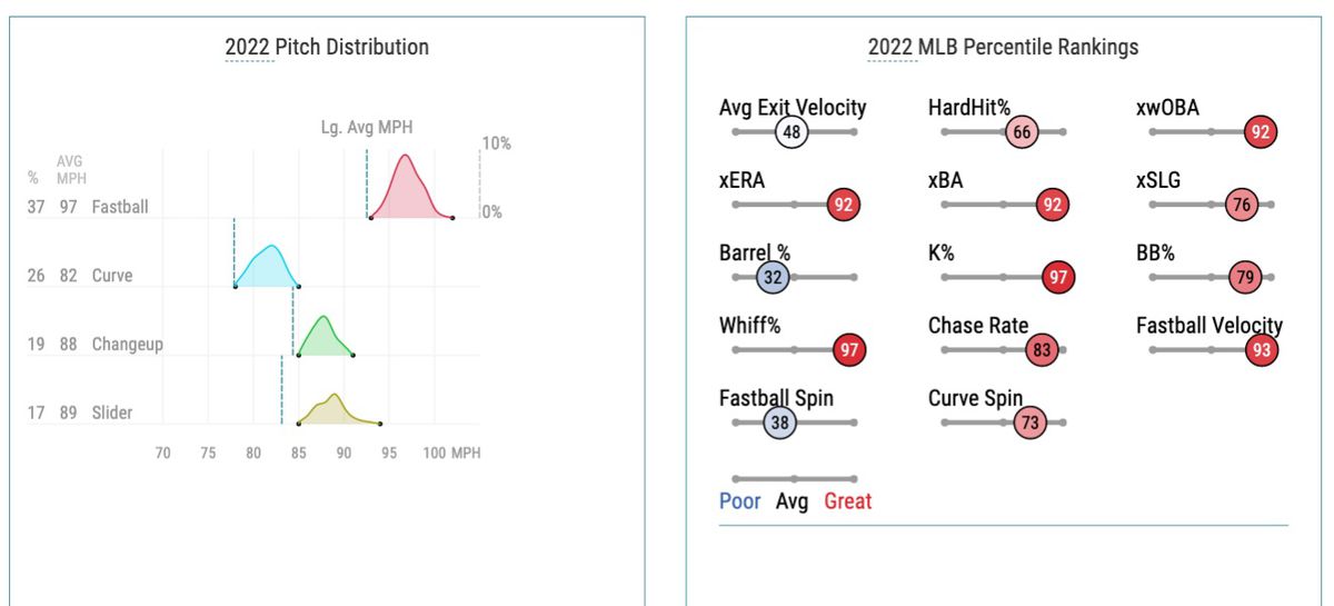 McClanahan’s 2022 pitch distribution and Statcast percentile rankings