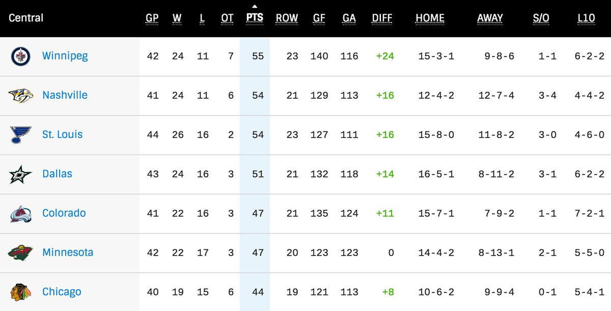 Central Division standings, Jan. 7, 2018