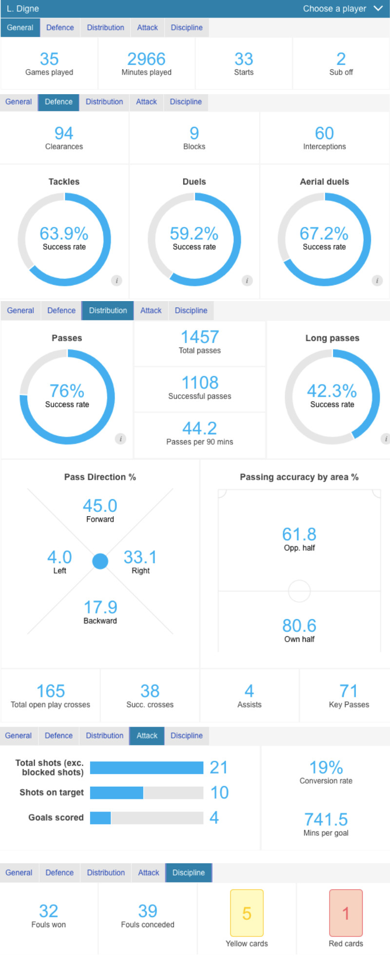 Lucas Digne season stats
