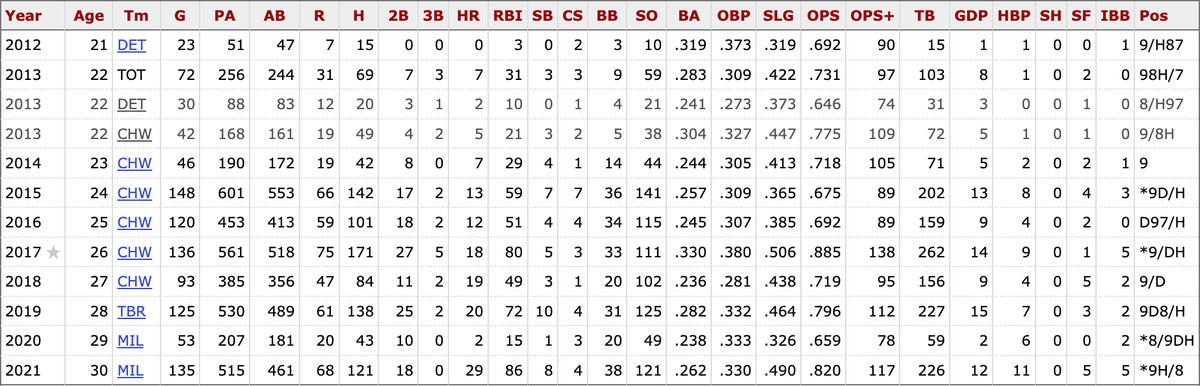 Avisaíl García’s MLB career batting stats