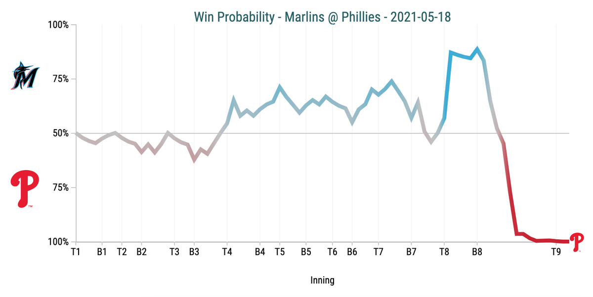 Win Probability Chart - Marlins @ Phillies