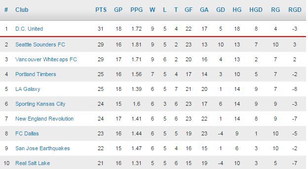 MLS Standings 6-21