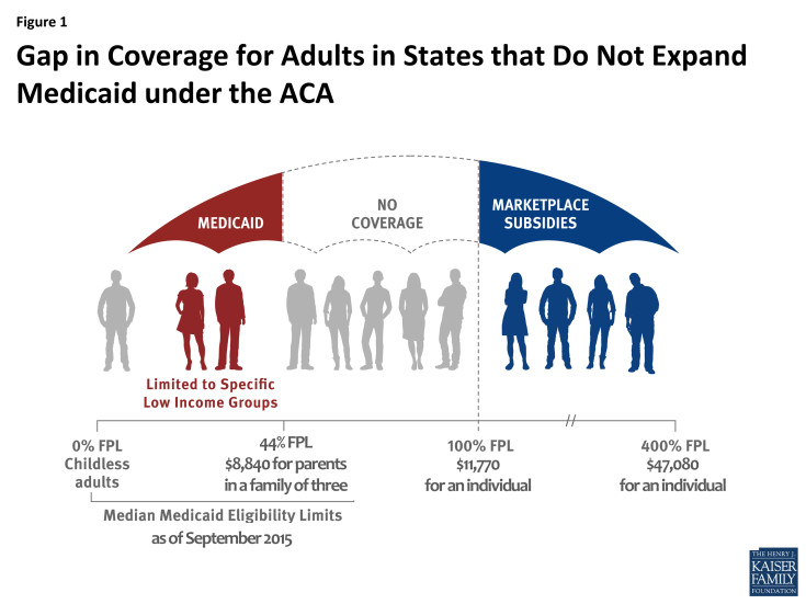 The Medicaid coverage gap.