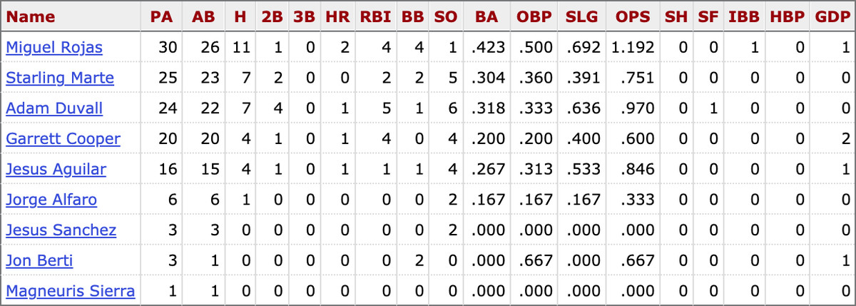 MLB career stats for active Marlins players vs. Patrick Corbin