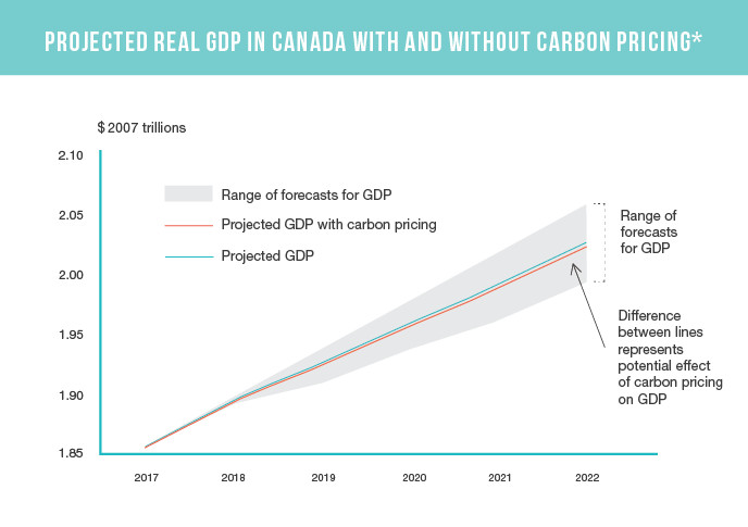 GDP with and without carbon tax