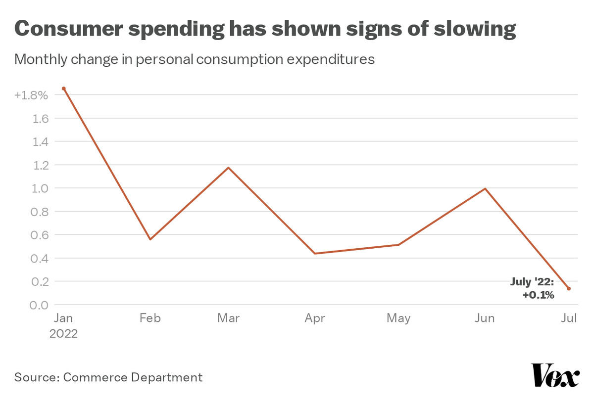 Consumer spending has shown signs of slowing. Spending rose 0.1 percent in July, the weakest pace this year.