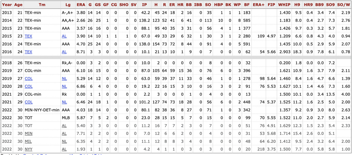 Chi Chi González’s MLB and MiLB career stats