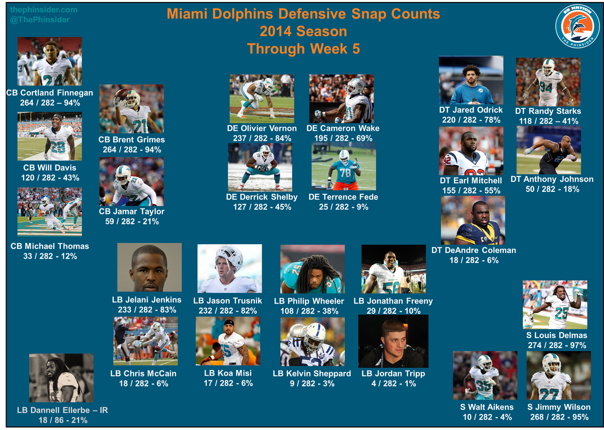 Dolphins snap counts - Defense Week 4-5
