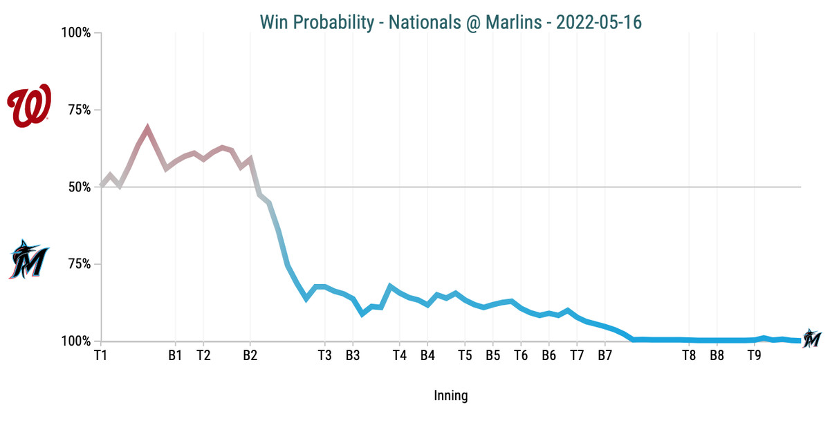Win Probability Chart - Nationals @ Marlins