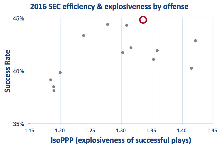 Alabama offensive efficiency and explosiveness
