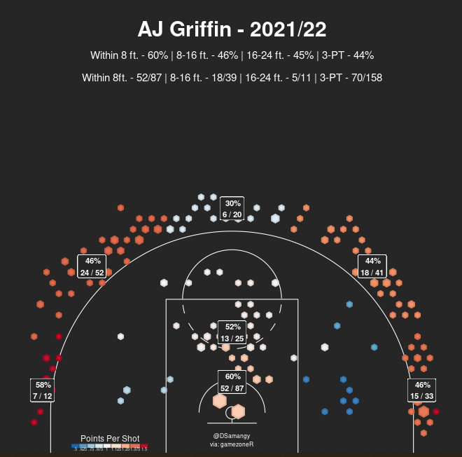 AJ Griffin Shooting Chart
