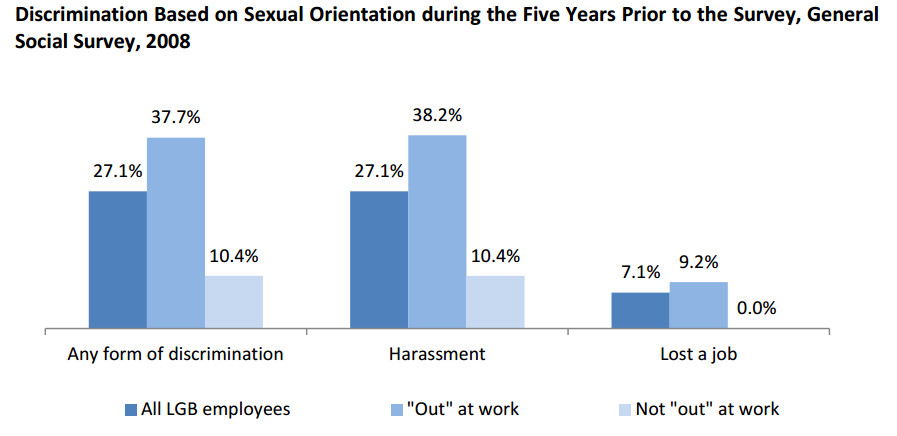 Discrimination based on sexual orientation is very common in the workplace.
