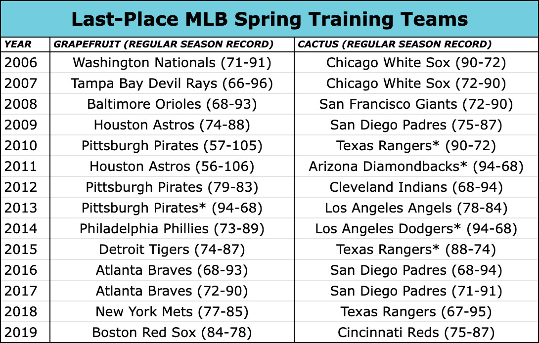 Teams that had the worst Grapefruit League and Cactus League records, 2006-2019
