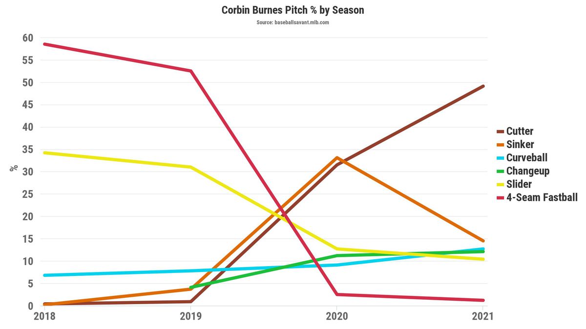 Corbin Burnes Pitch Usage Rates
