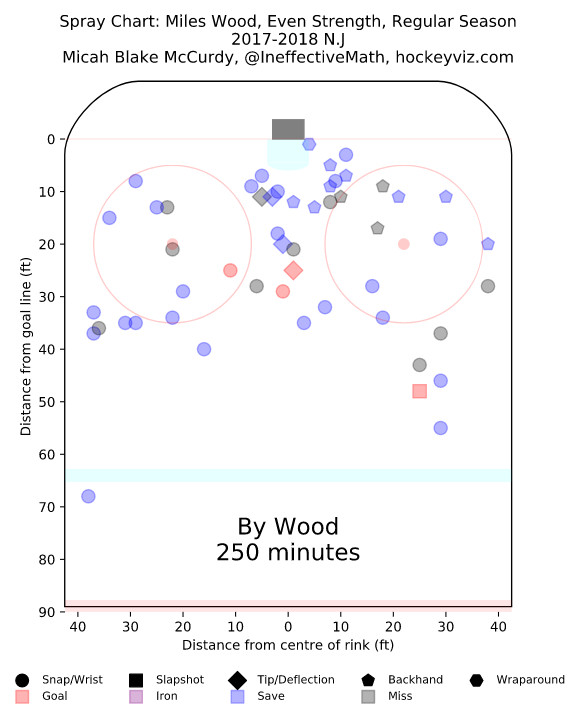 Miles Wood even strength shot map as of 11-26-2017