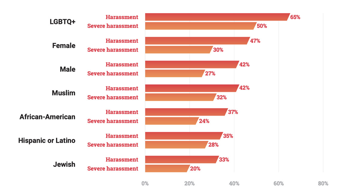 A chart showing how different demographics reported incidents of harassment and severe harassment, which includes doxing, physical threats, and stalking.