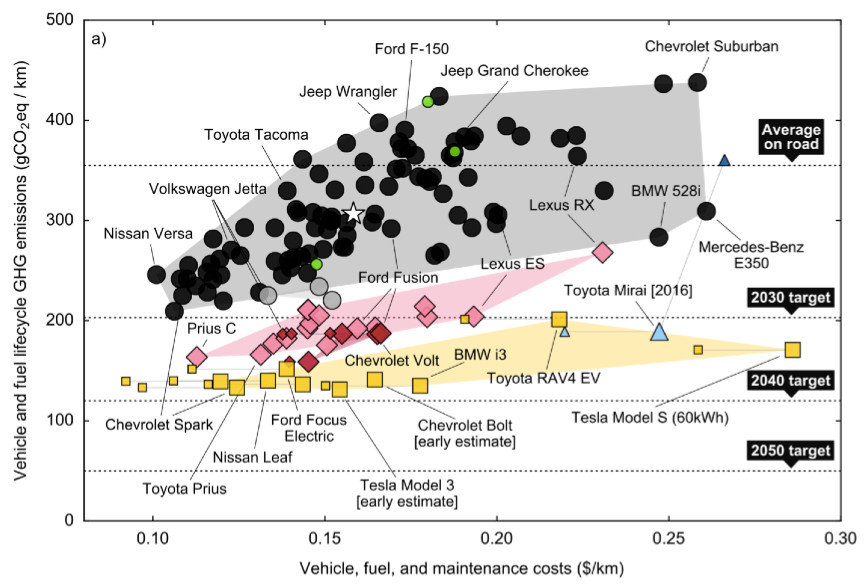 cars, costs and lifecycle ghgs