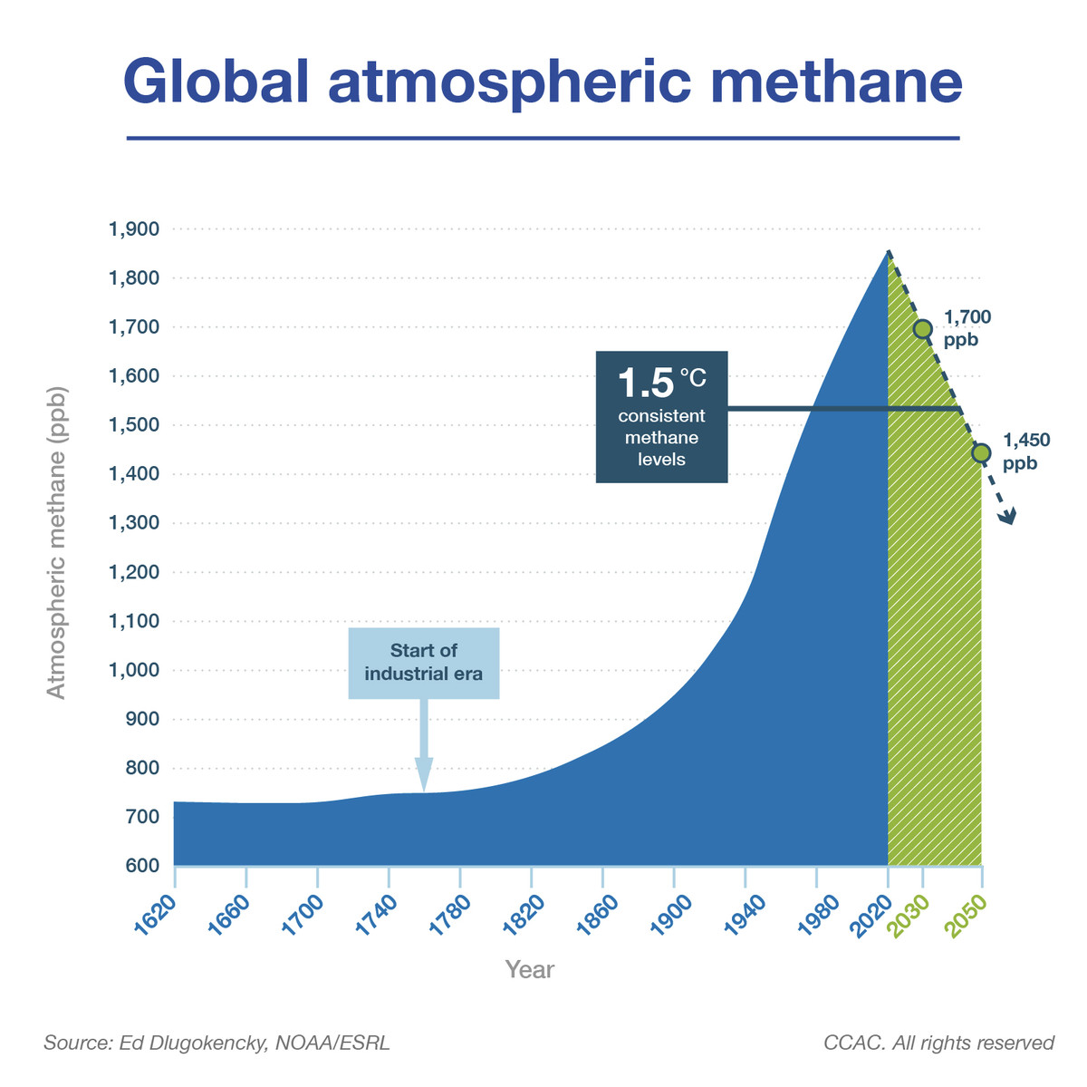 It’s time to freak out about methane emissions