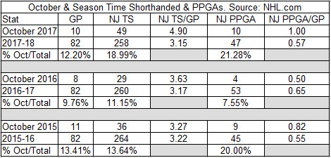 Devils Times Shorthanded and PPGAs in October compared with the whole season 2015-2017