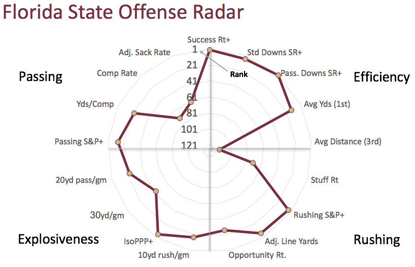 FSU offensive radar