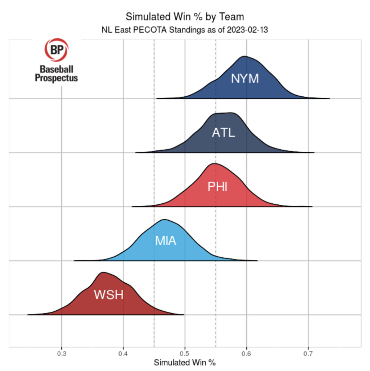 Simulated winning percentages for NL East teams as of February 13