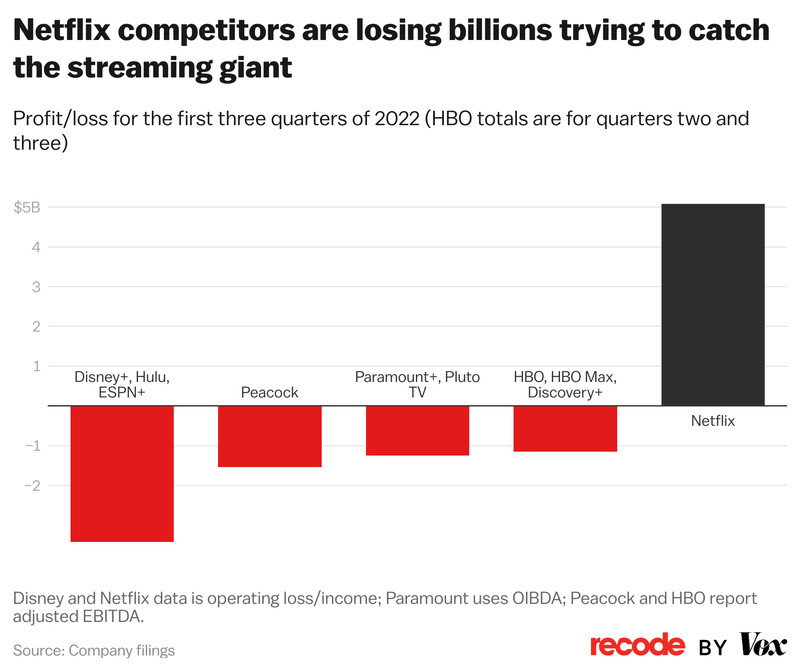 Netflix is the only streaming company that posted a profit last year, while the others had billions in losses.