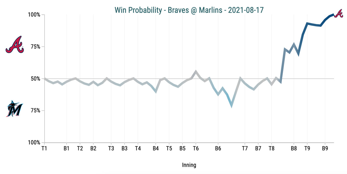 Win Probability Chart - Braves @ Marlins