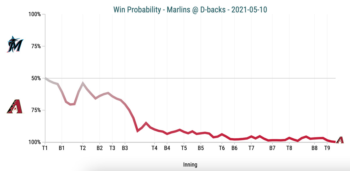 Win Probability Chart - Marlins @ D-backs