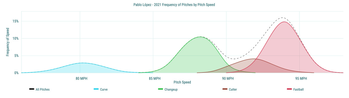 Pablo López&nbsp;- 2021 Frequency of Pitches by Pitch Speed