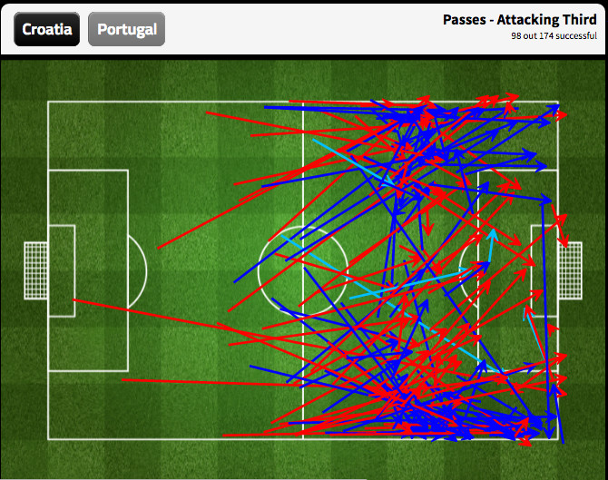 56% passing accuracy in the final third of the pitch for Croatia tells you the whole story