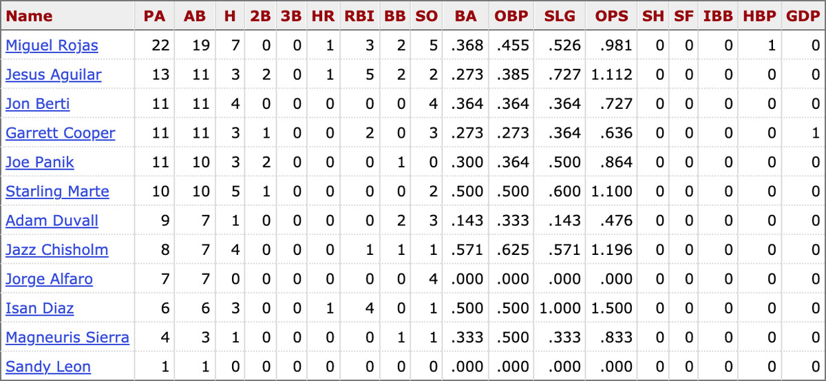 MLB career stats for active Marlins players against Vince Velasquez