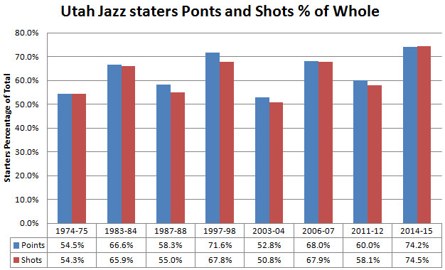 Utah Jazz History of Starters Points and Shots