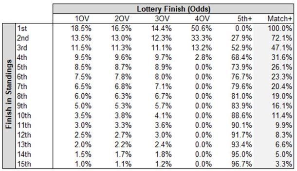 Draft lottery odds